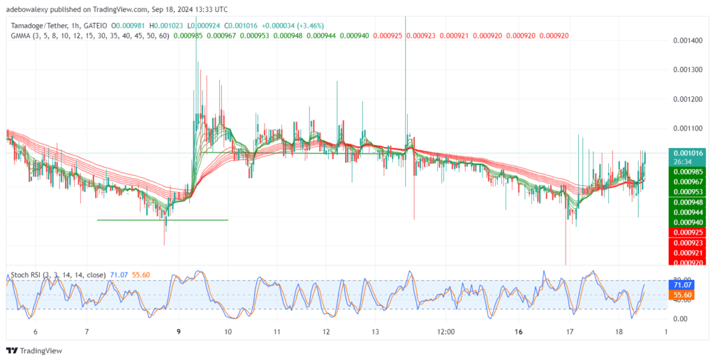 Tamadoge (TAMA) Price Outlook for September 18: TAMA/USDT Bulls Are Restoring Upside Focus