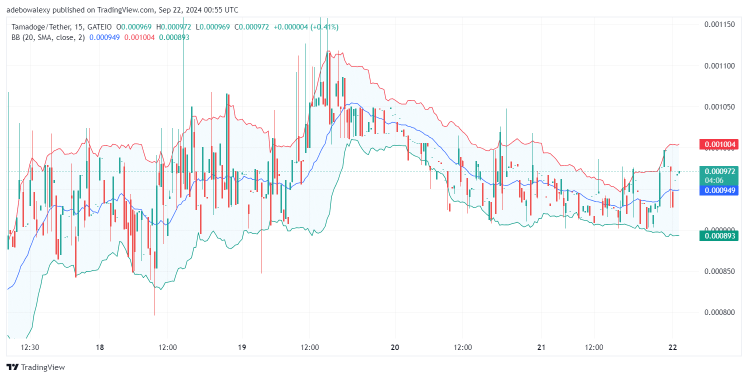 Tamadoge Stays on Its Upside Course - learn2trade