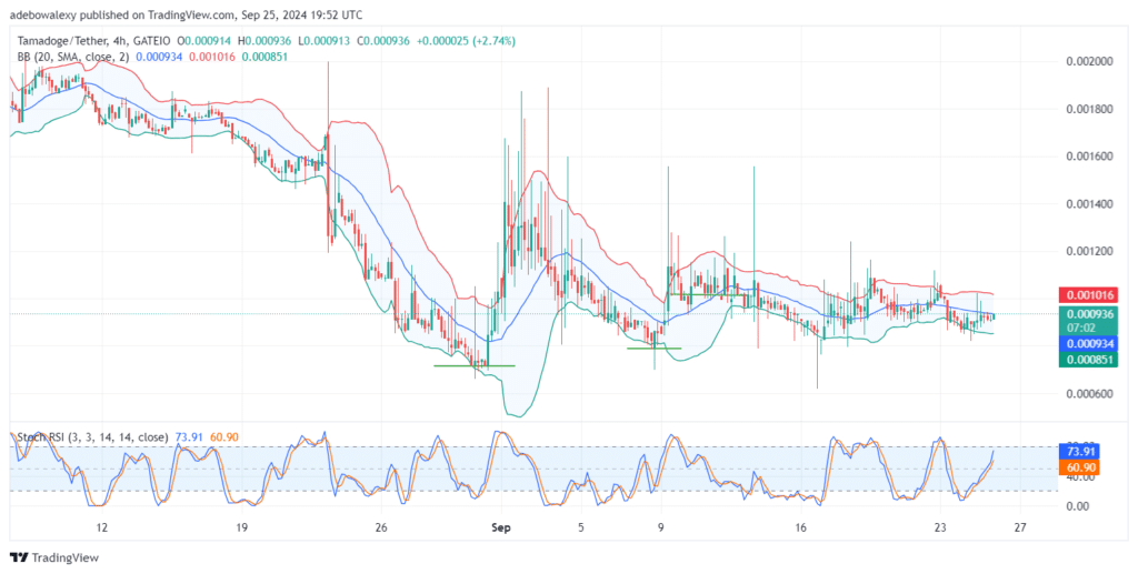 Tamadoge (TAMA) Price Outlook for September 25: TAMA/USDT Steadily Exits Trading Below the $0.000900 Threshold