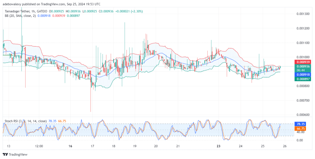 Tamadoge (TAMA) Price Outlook for September 25: TAMA/USDT Steadily Exits Trading Below the $0.000900 Threshold