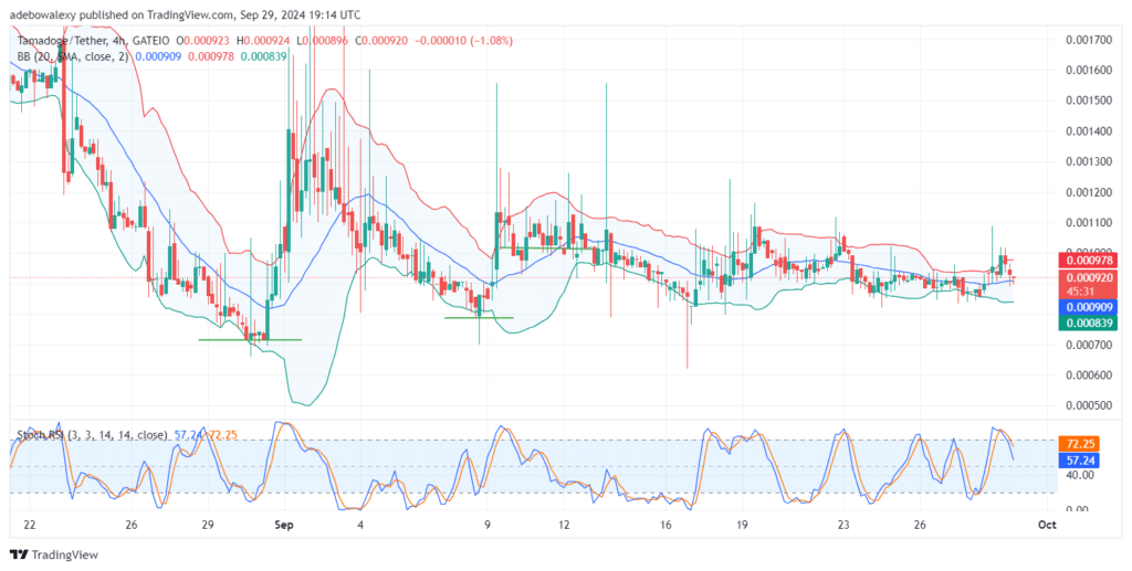 Tamadoge (TAMA) Price Outlook for September 30: TAMA/USDT Continues to Trade Above the $0.000900 Price Mark