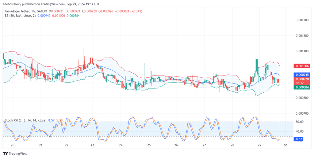 Tamadoge (TAMA) Price Outlook for September 30: TAMA/USDT Continues to Trade Above the $0.000900 Price Mark