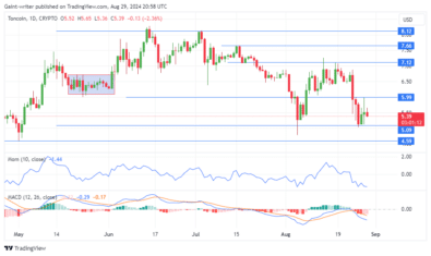 Toncoin Price Forecast: TONUSD Faces Bearish Pressure as Buyers Struggle to Break Through the .000 Level