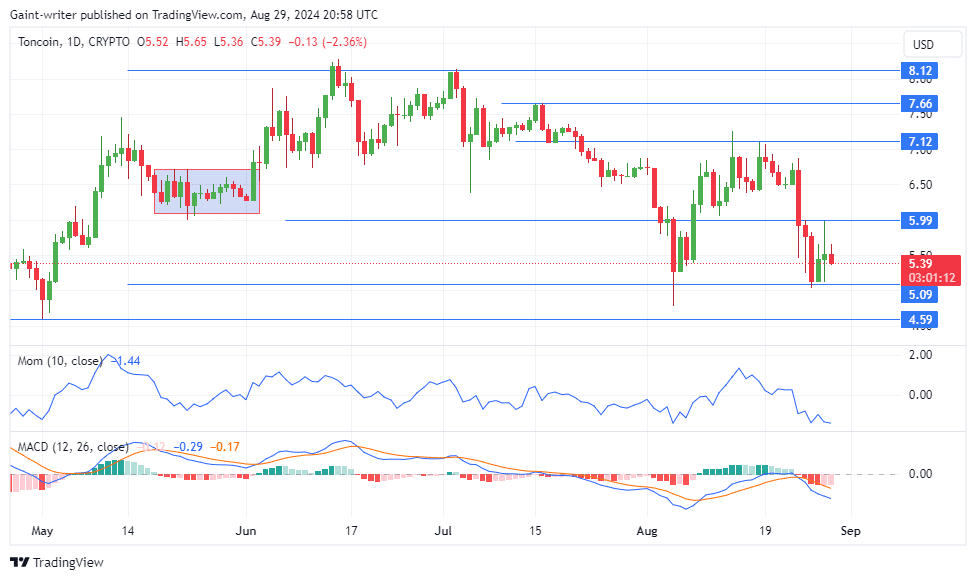 Toncoin Price Forecast: TONUSD Faces Bearish Pressure as Buyers Struggle to Break Through the $6.000 Level