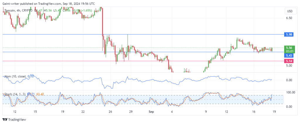 Toncoin Price Forecast: TONUSD Buyers Seek Rebound at $5.550 Significant Level