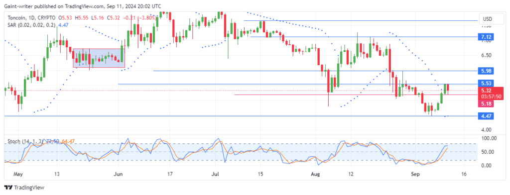 Toncoin Price Forecast: TONUSD Slides as Buyers Lose Grip