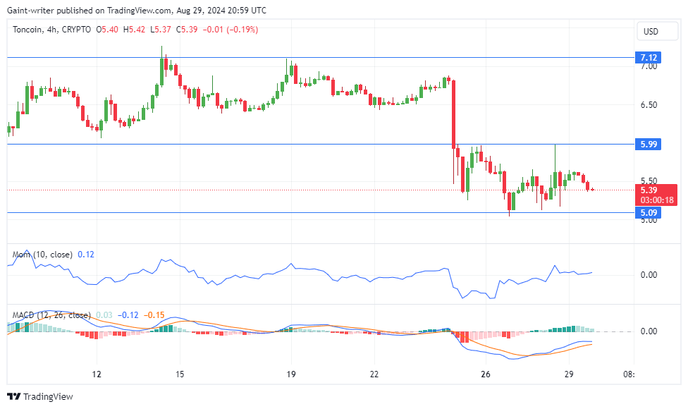 Toncoin Price Forecast: TONUSD Faces Bearish Pressure as Buyers Struggle to Break Through the $6.000 Level