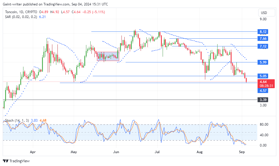 Toncoin Price Forecast: TONUSD Struggles as Bears Reclaim $4.570 Level