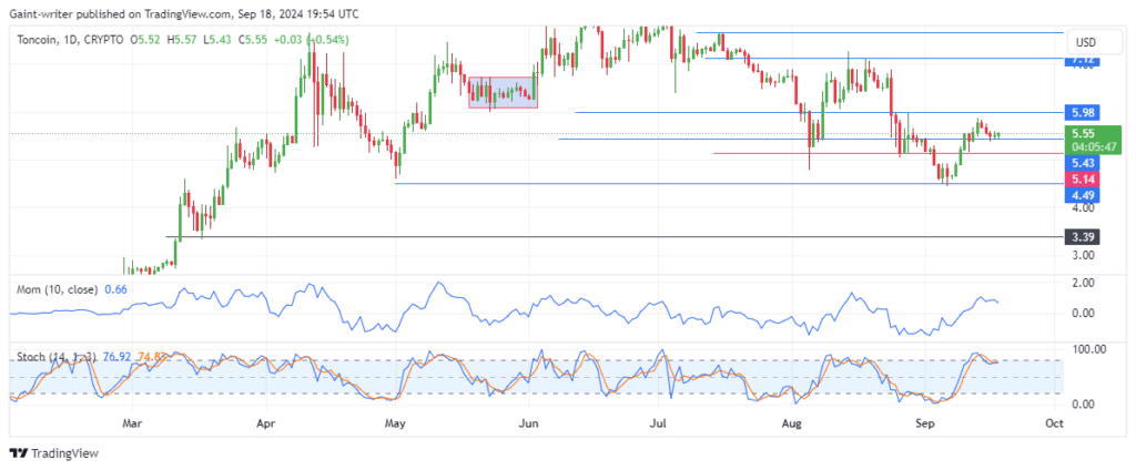 Toncoin Price Forecast: TONUSD Buyers Seek Rebound at $5.550 Significant Level