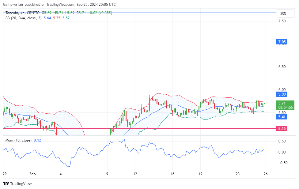 Toncoin Price Forecast: TONUSD Buyers Struggle to Break Through Consolidation