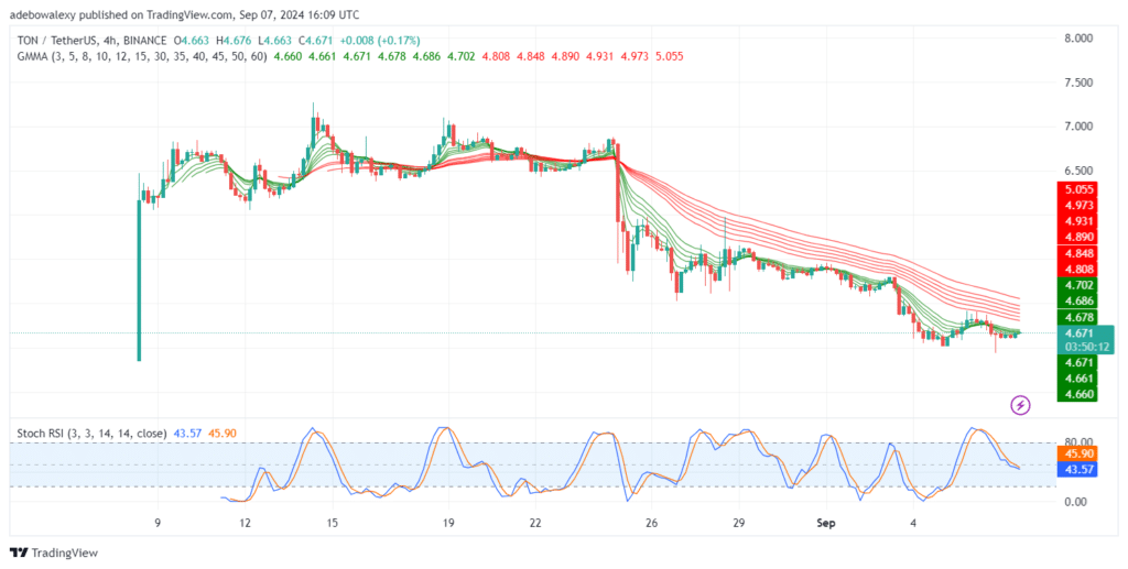 Trending Cryptocurrencies for September 7, 2024: BTC, DOGS, NEIRO, TON, and SOL