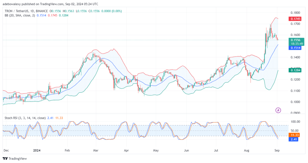 Tron (TRX) Price Dips by 0.51%