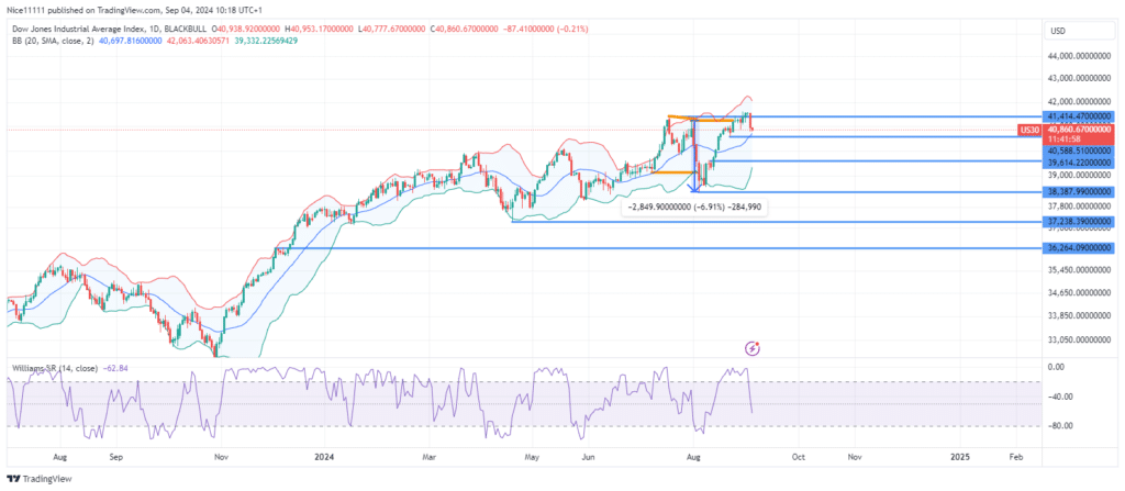 US 30 Declines After Reaching a New High