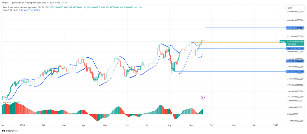 US 30 Establishes New Bullish Break of Structure