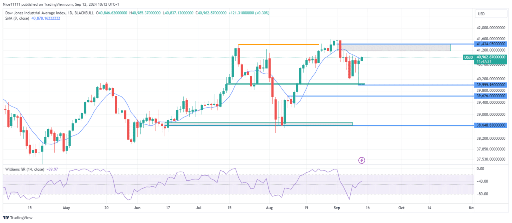 US 30 Set to Surge