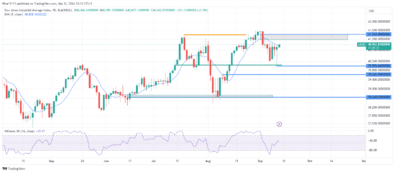 US 30 Set to Surge