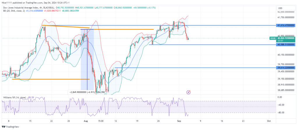 US 30 Declines After Reaching a New High