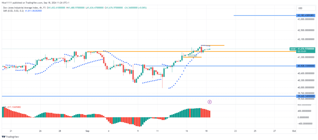 US 30 Establishes New Bullish Break of Structure