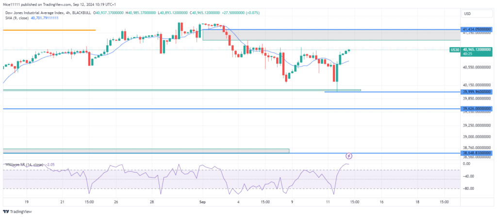 US 30 Set to Surge