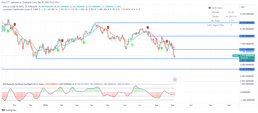 USOil Drives Towards Demand Zone