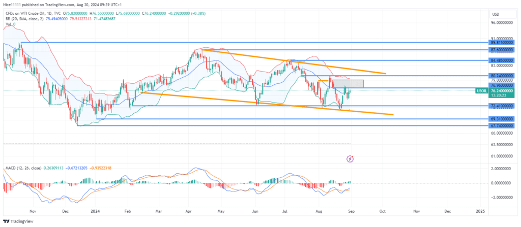 USOil (WTI) Price Reacts to Bearish Order Block