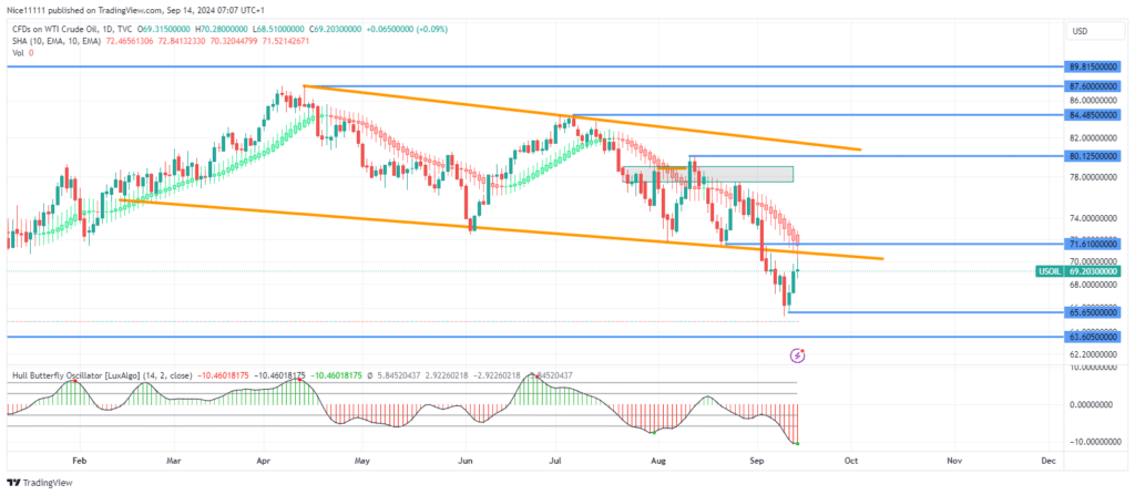 USOil Pulls Back to Fair Value Gap