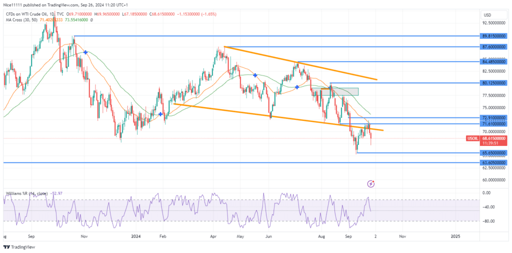 USOil (WTI) Respects 71.610 Supply Level, Targets Lower Lows