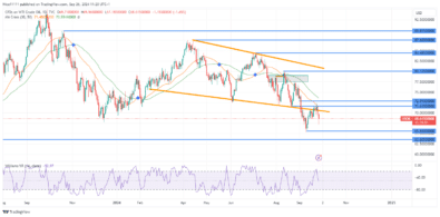 USOil (WTI) Respects 71.610 Supply Level, Targets Lower Lows