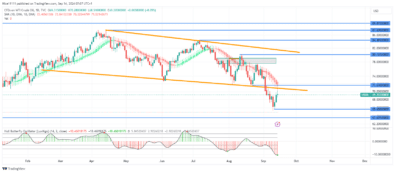 USOil Pulls Back to Fair Value Gap