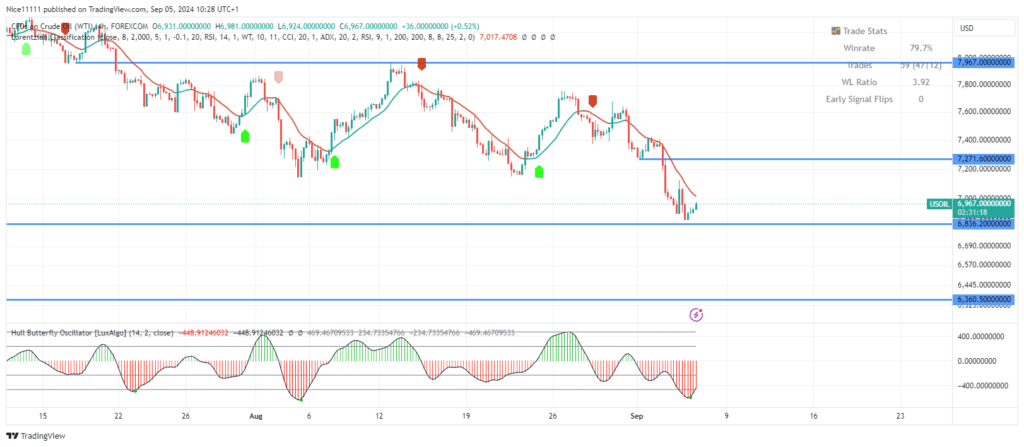 USOil Drives Towards Demand Zone