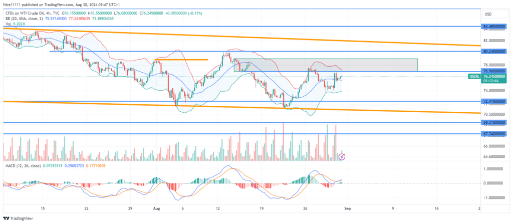 USOil (WTI) Price Reacts to Bearish Order Block