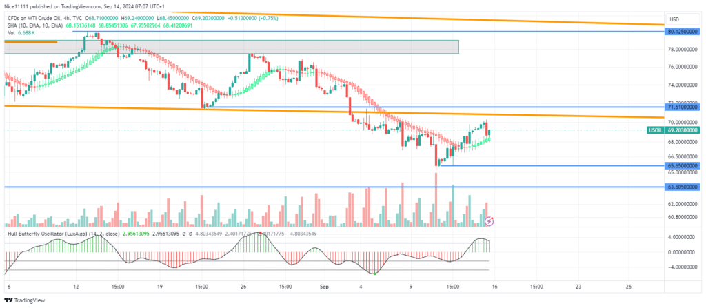 USOil Pulls Back to Fair Value Gap