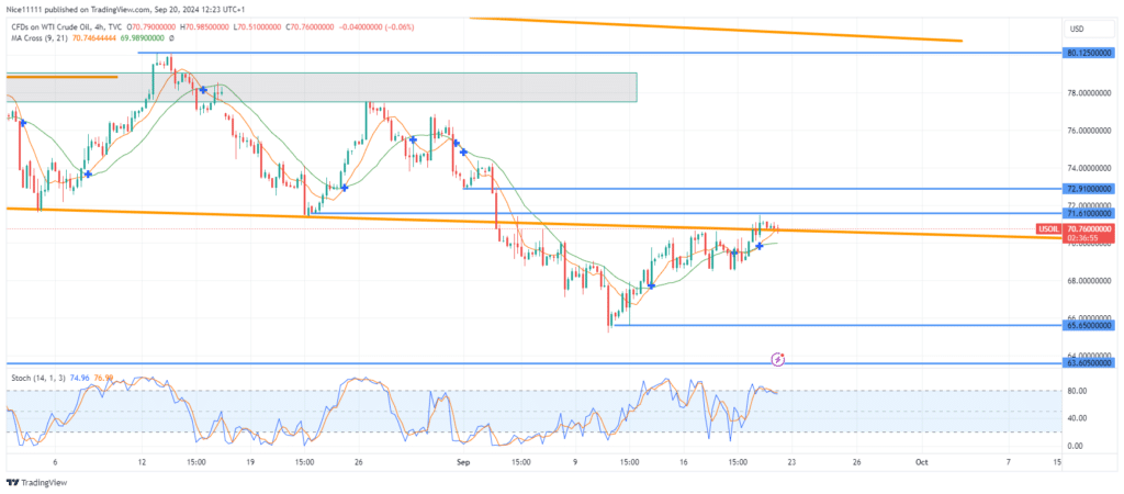 USOIL (WTI) Retests Trendline After Breakout