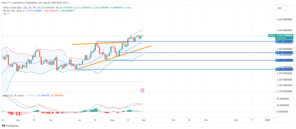 Gold (XAUUSD) Retests Demand Zone