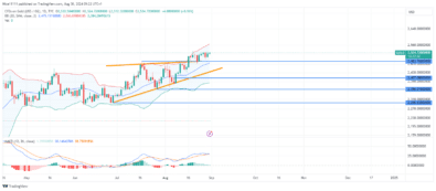 Gold (XAUUSD) Retests Demand Zone