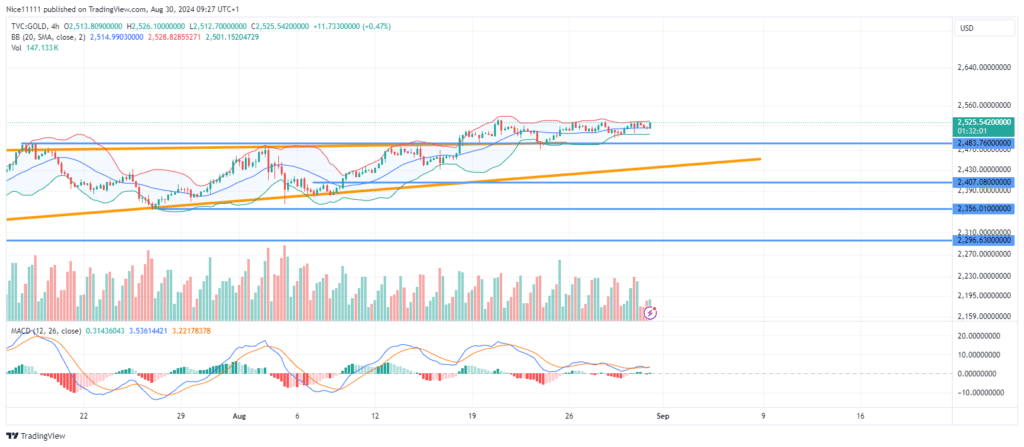 Gold (XAUUSD) Retests Demand Zone