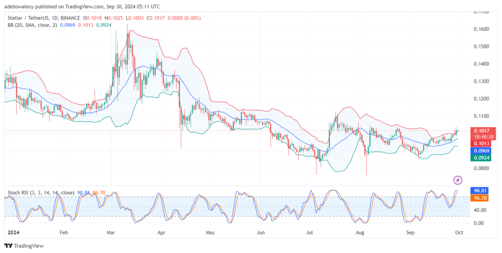 Stellar (XLM) Retraces Lower Support by 0.05%