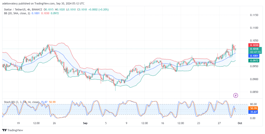 Stellar (XLM) Retraces Lower Support by 0.05%