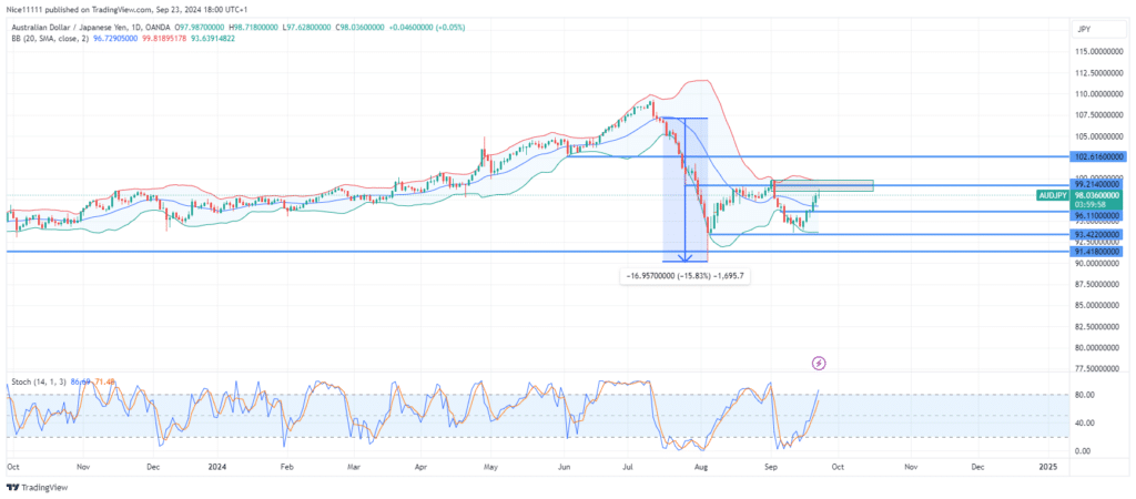 AUDJPY Retraces to Point of Emergence