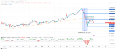 AUDJPY Suffers Price Decline from Supply Zone