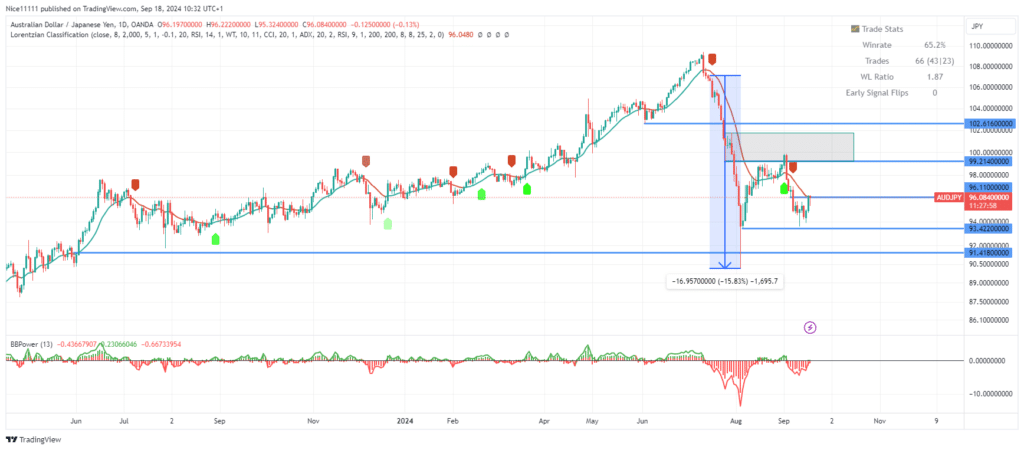 AUDJPY Pulls Back to Bearish Order Block