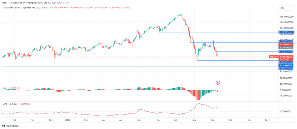 AUDJPY Resumes Bearish Trend