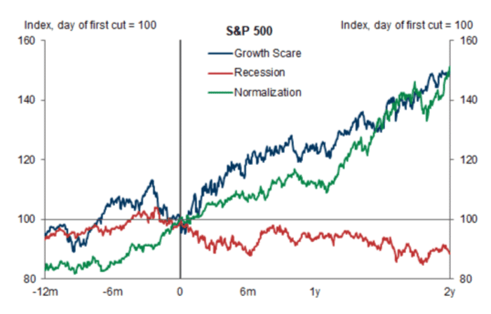 Fed Interest-Rate Cuts Could Lift or Sink Stocks: Here's What History Reveals