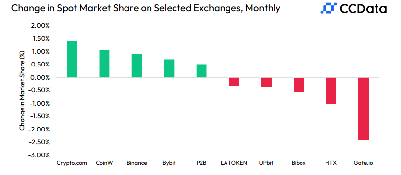 CCData Report Highlights Boom in Crypto Exchanges in August