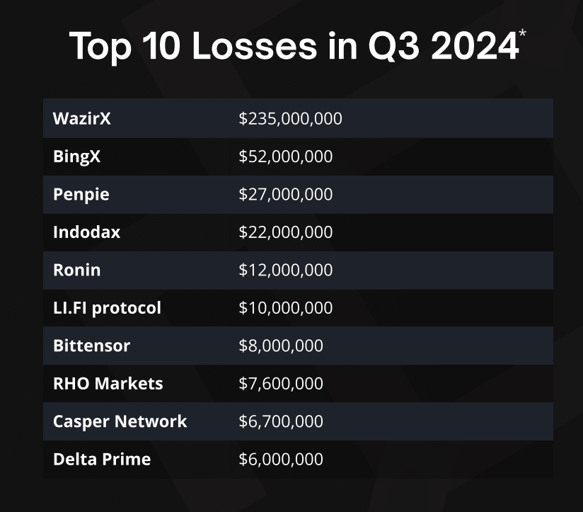 Crypto Losses in Q3 2024: A Rollercoaster Ride for Digital Assets