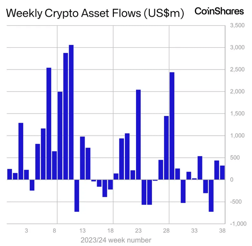 Crypto Inflows Surge as Broader Market Sentiment Improves