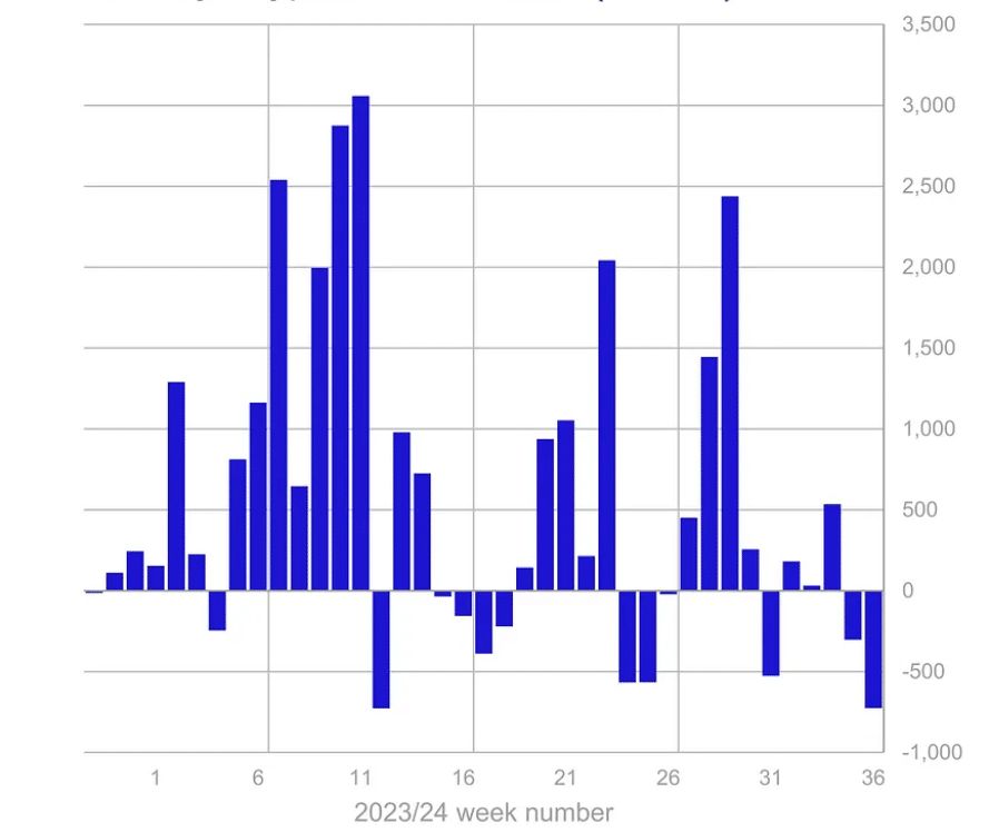 Crypto Outflows Swell to Multi-Month High Amid Macroeconomic Outlook