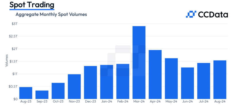 CCData Report Highlights Boom in Crypto Exchanges in August