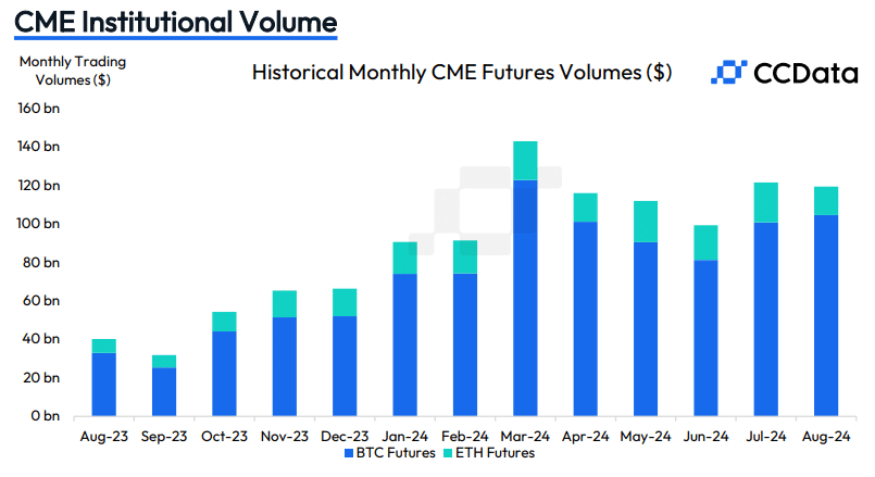 CCData Report Highlights Boom in Crypto Exchanges in August