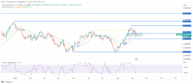 NZDUSD Pulls Back to Seek Support for Uptrend